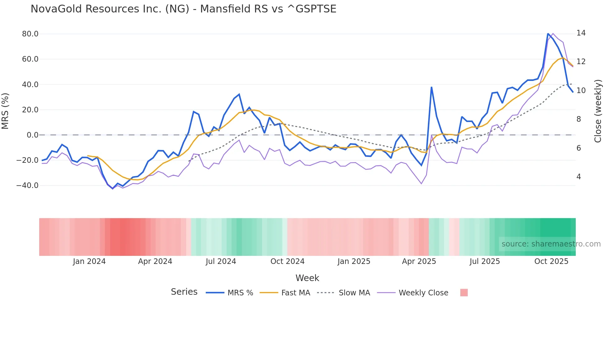NG Mansfield Relative Strength chart