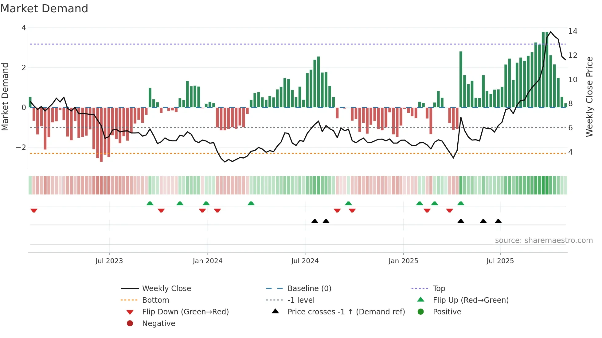NG weekly Market Demand chart