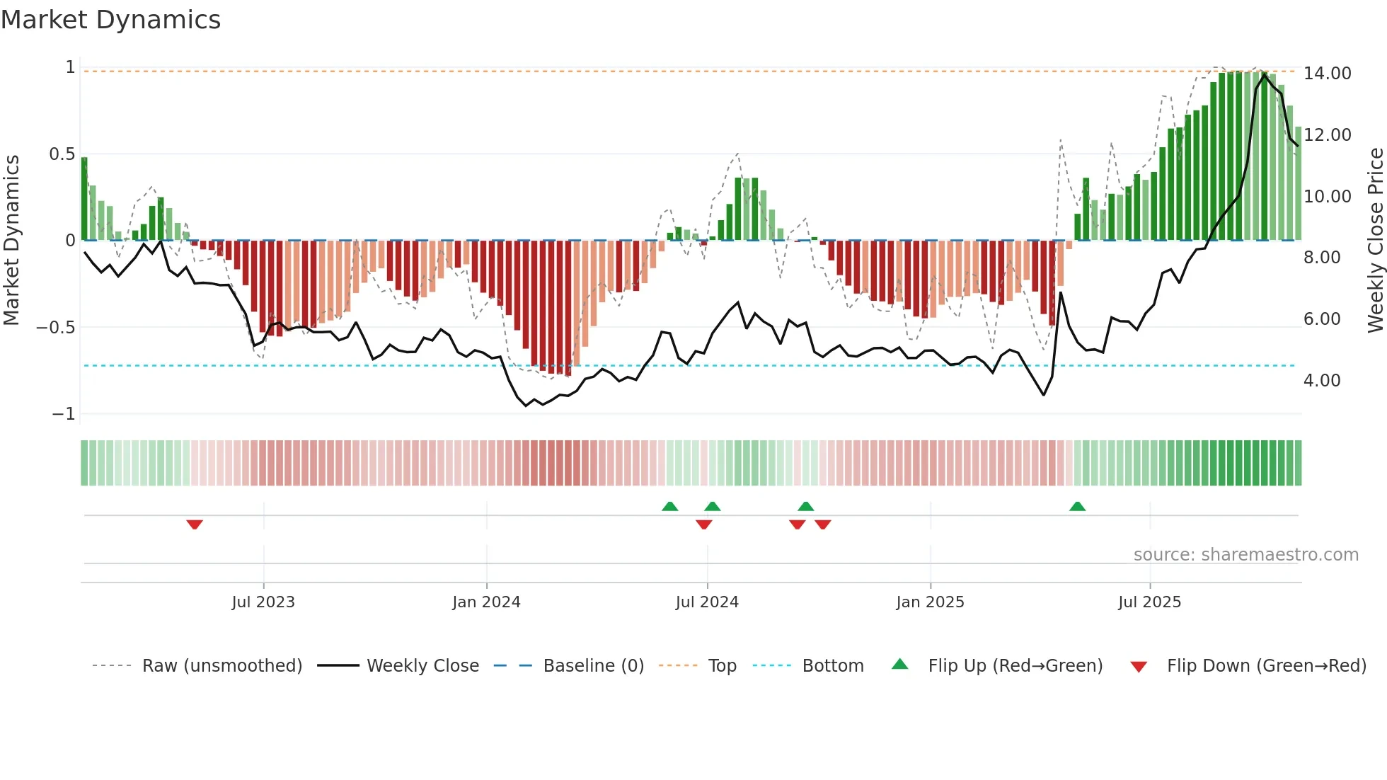 NG weekly Market Dynamics chart
