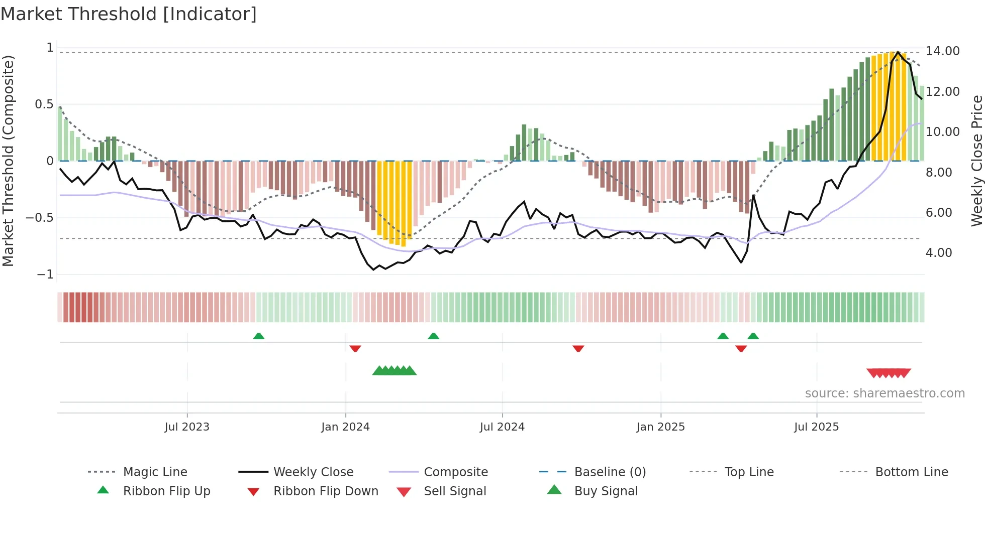 NG weekly Market Threshold chart