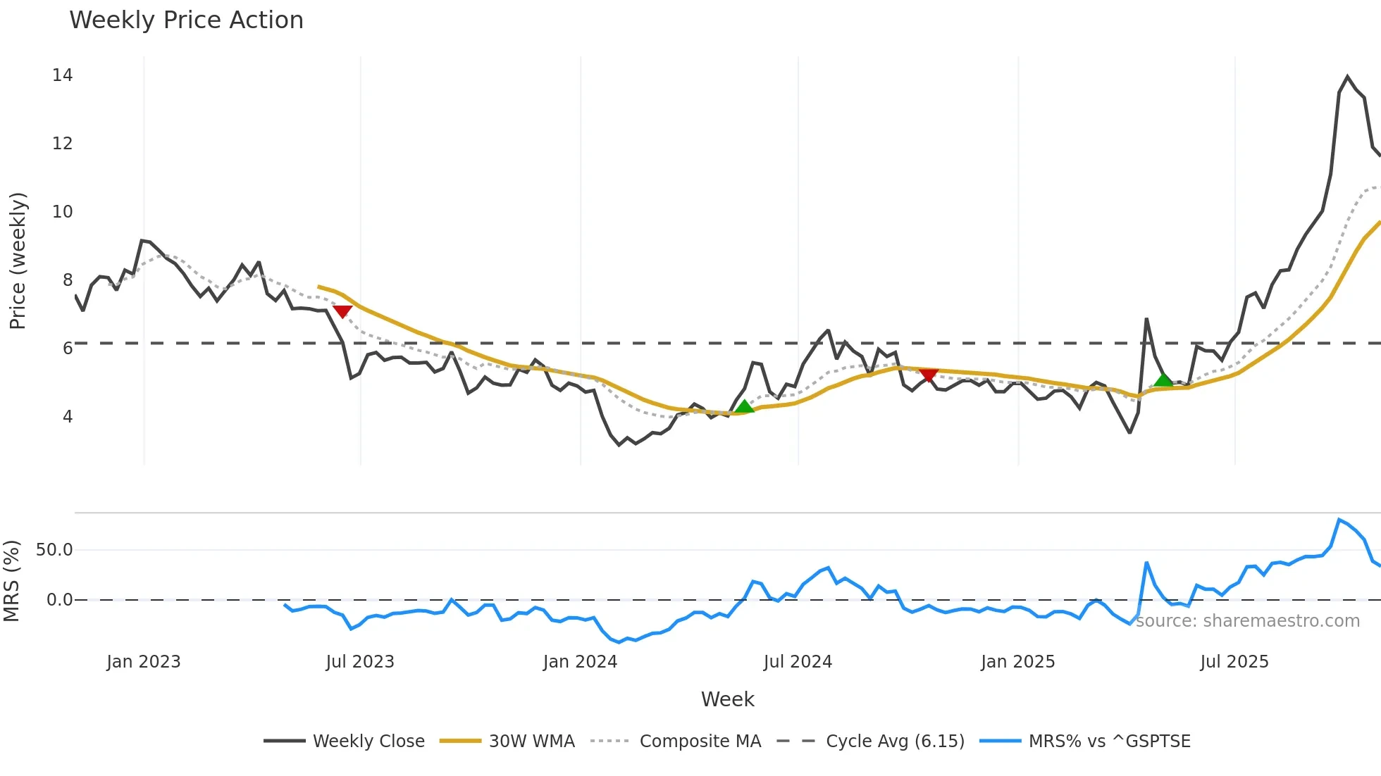 NG weekly Price Action chart, closing 2025-10-31