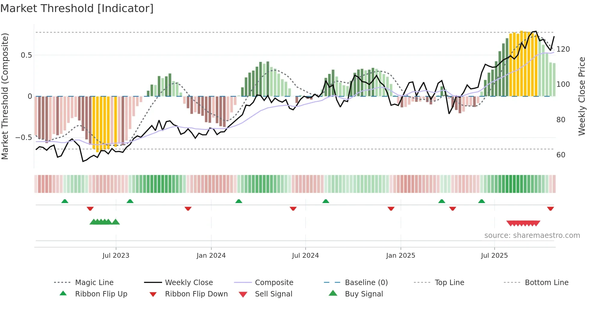 IMO weekly Market Threshold chart