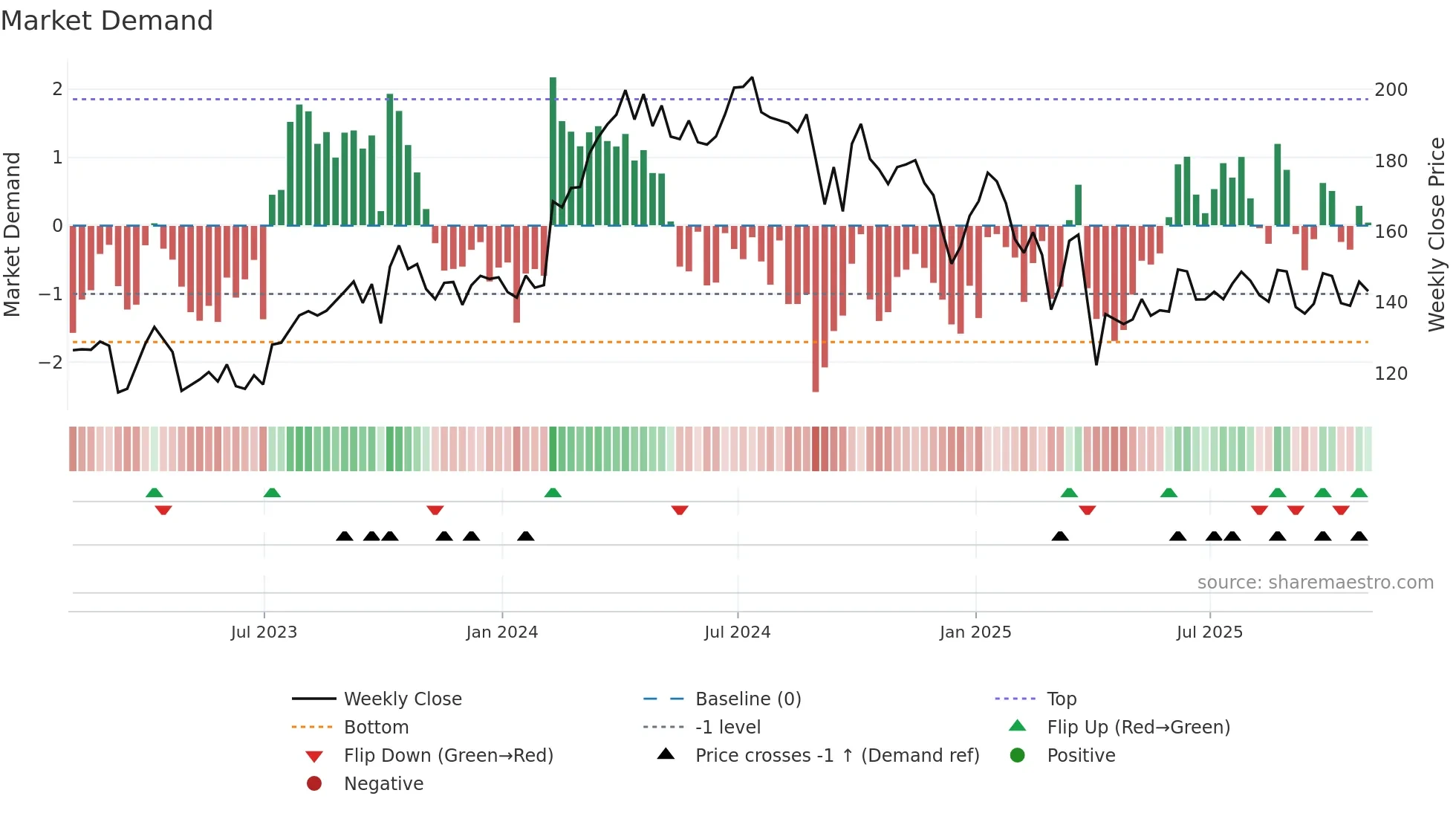 FANG weekly Market Demand chart