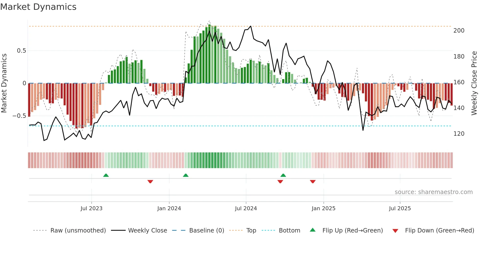 FANG weekly Market Dynamics chart