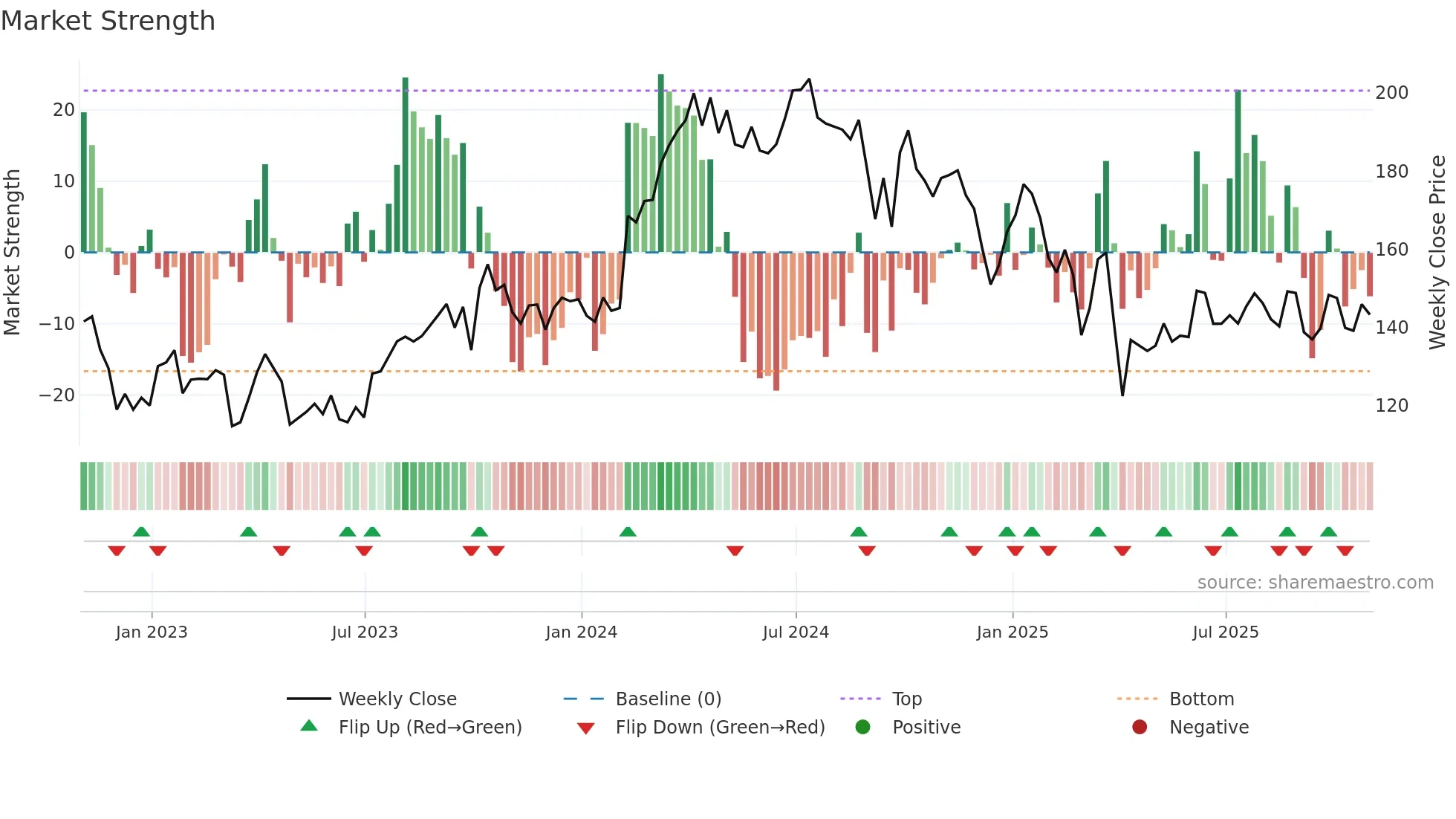 FANG weekly Market Strength chart