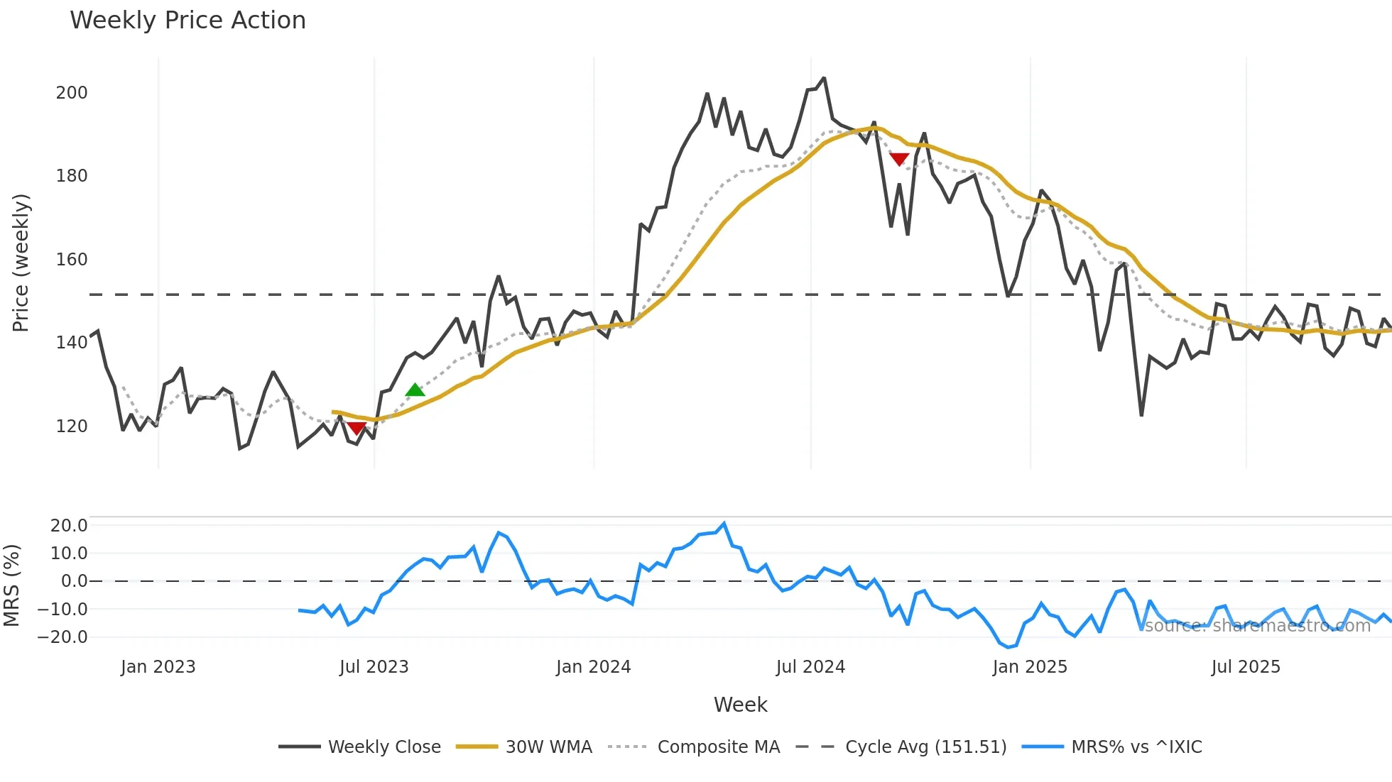 FANG weekly Price Action chart, closing 2025-10-31
