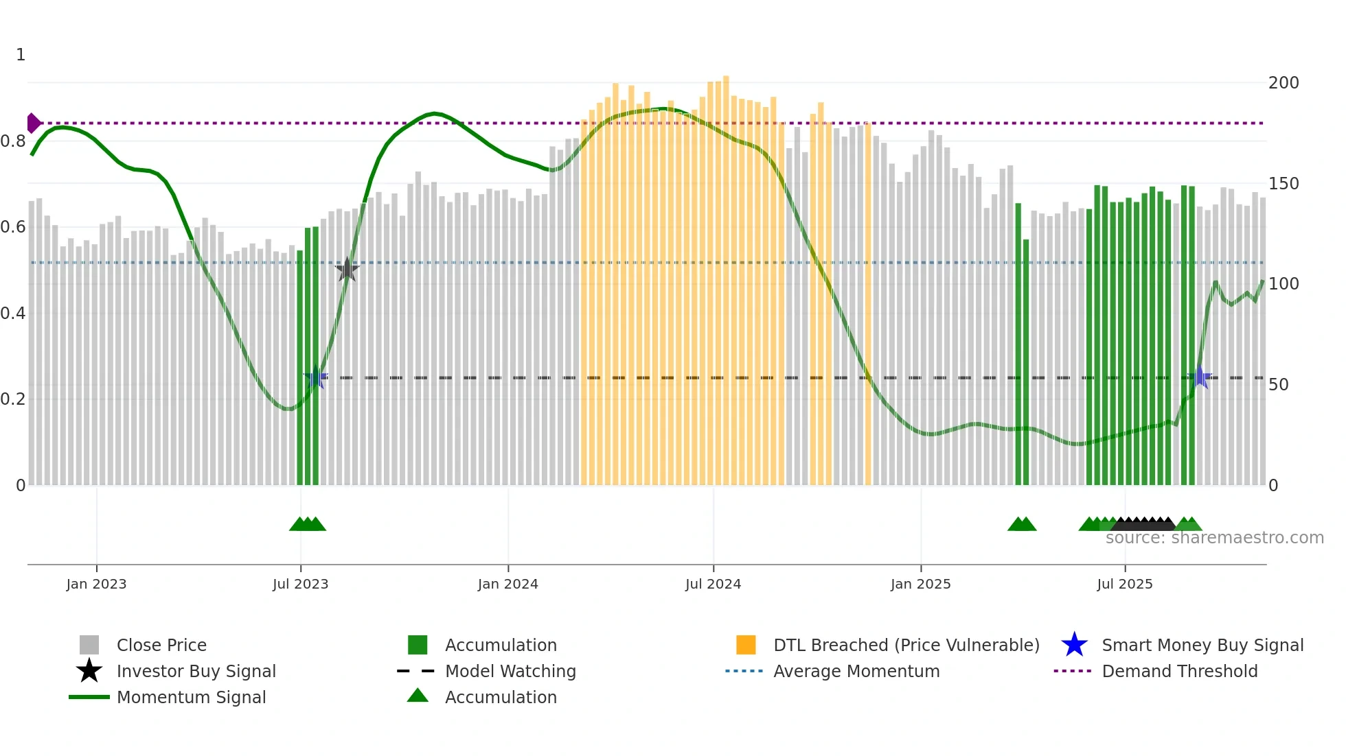 FANG weekly Smart Money chart