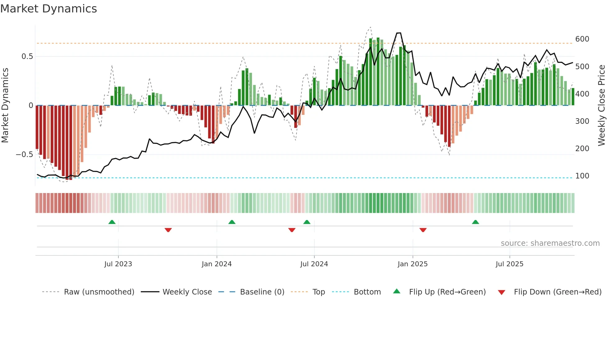 SKIPPER weekly Market Dynamics chart