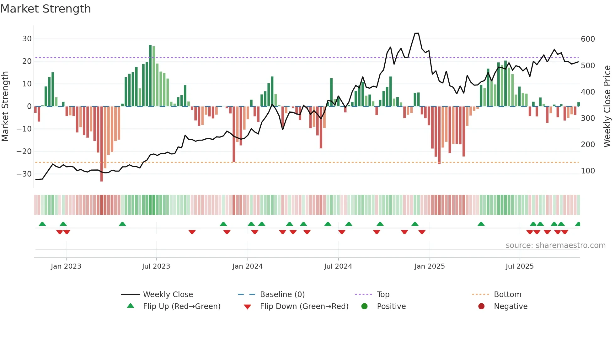 SKIPPER weekly Market Strength chart