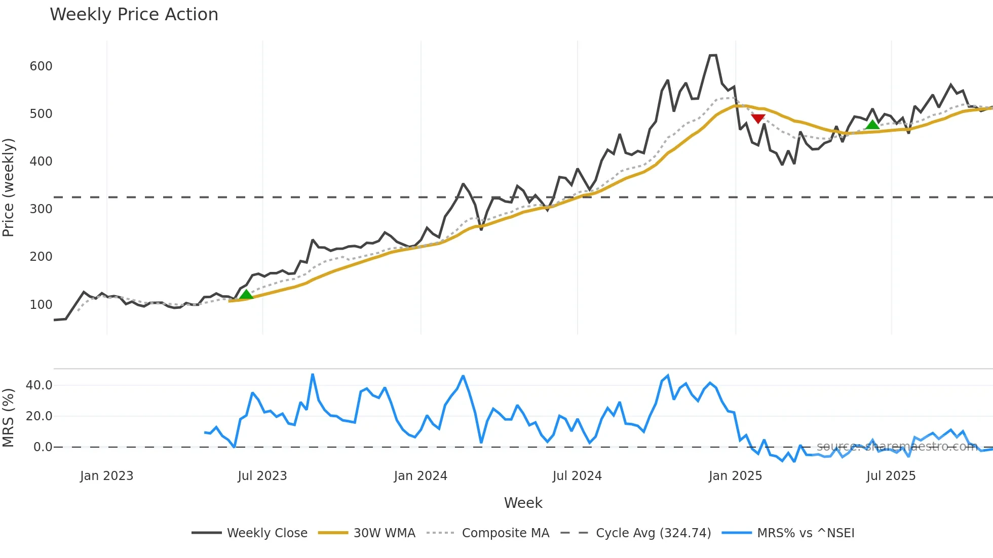 SKIPPER weekly Price Action chart, closing 2025-10-27