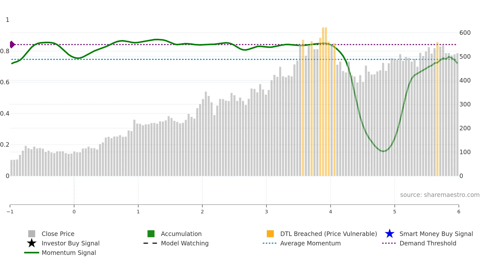 SKIPPER weekly Smart Money chart