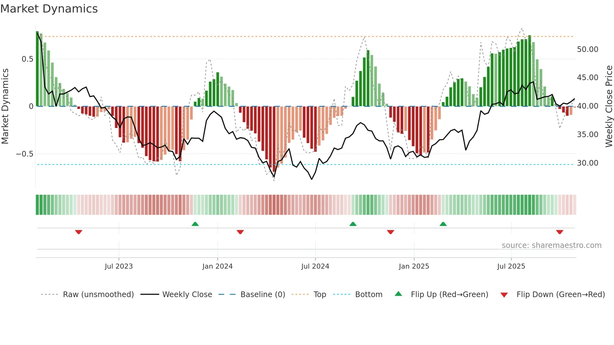 0823 weekly Market Dynamics chart