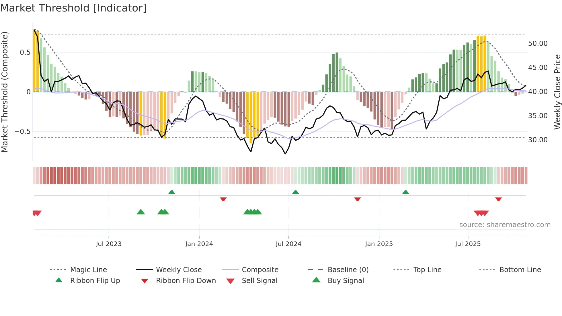 0823 weekly Market Threshold chart