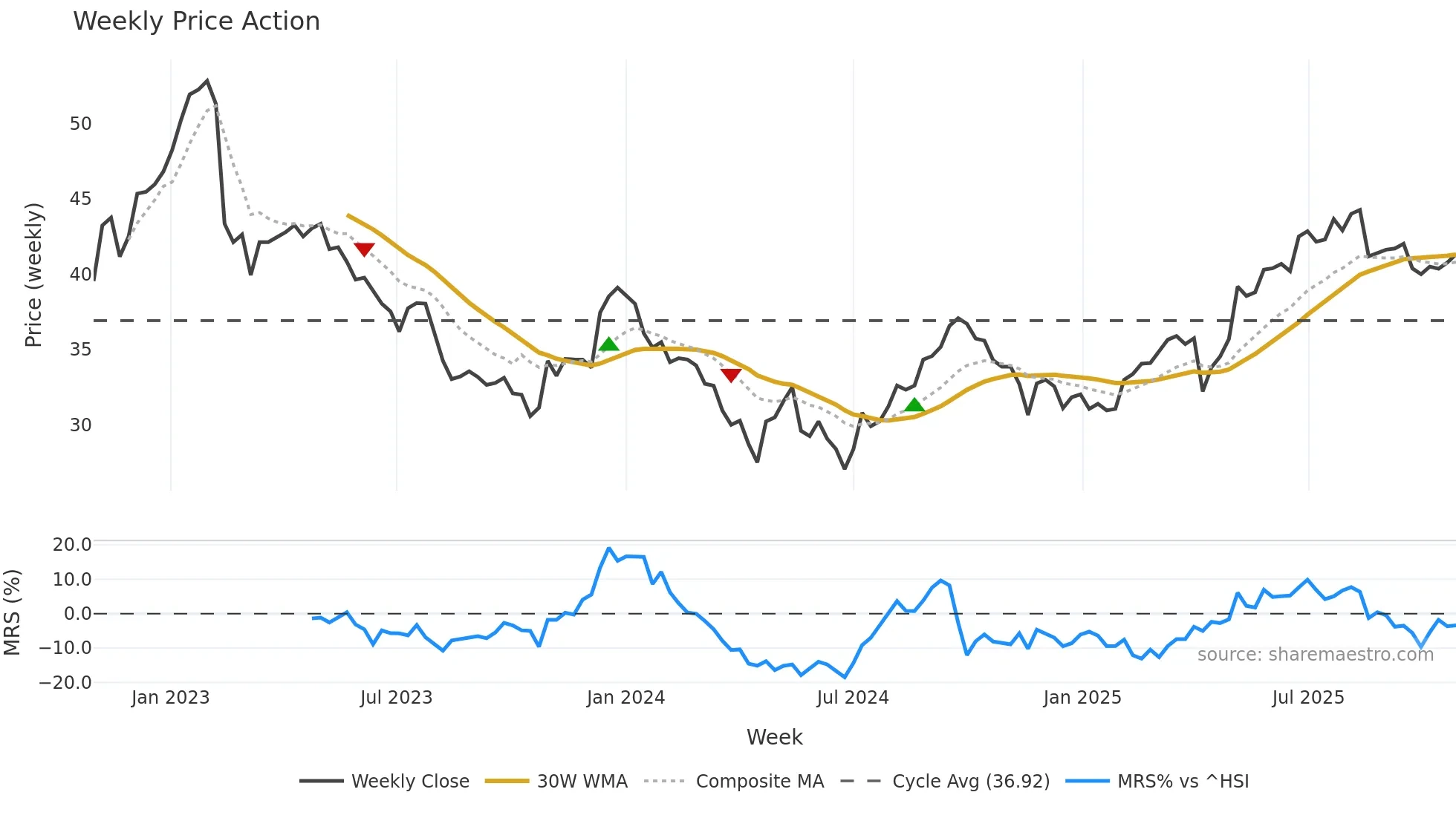 0823 weekly Price Action chart, closing 2025-10-27