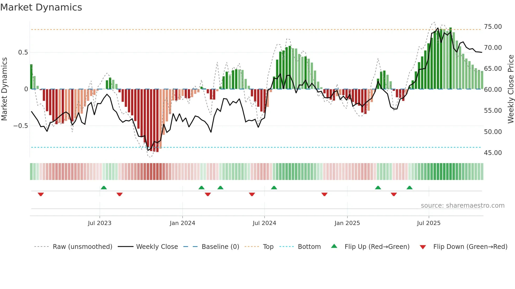 2588 weekly Market Dynamics chart