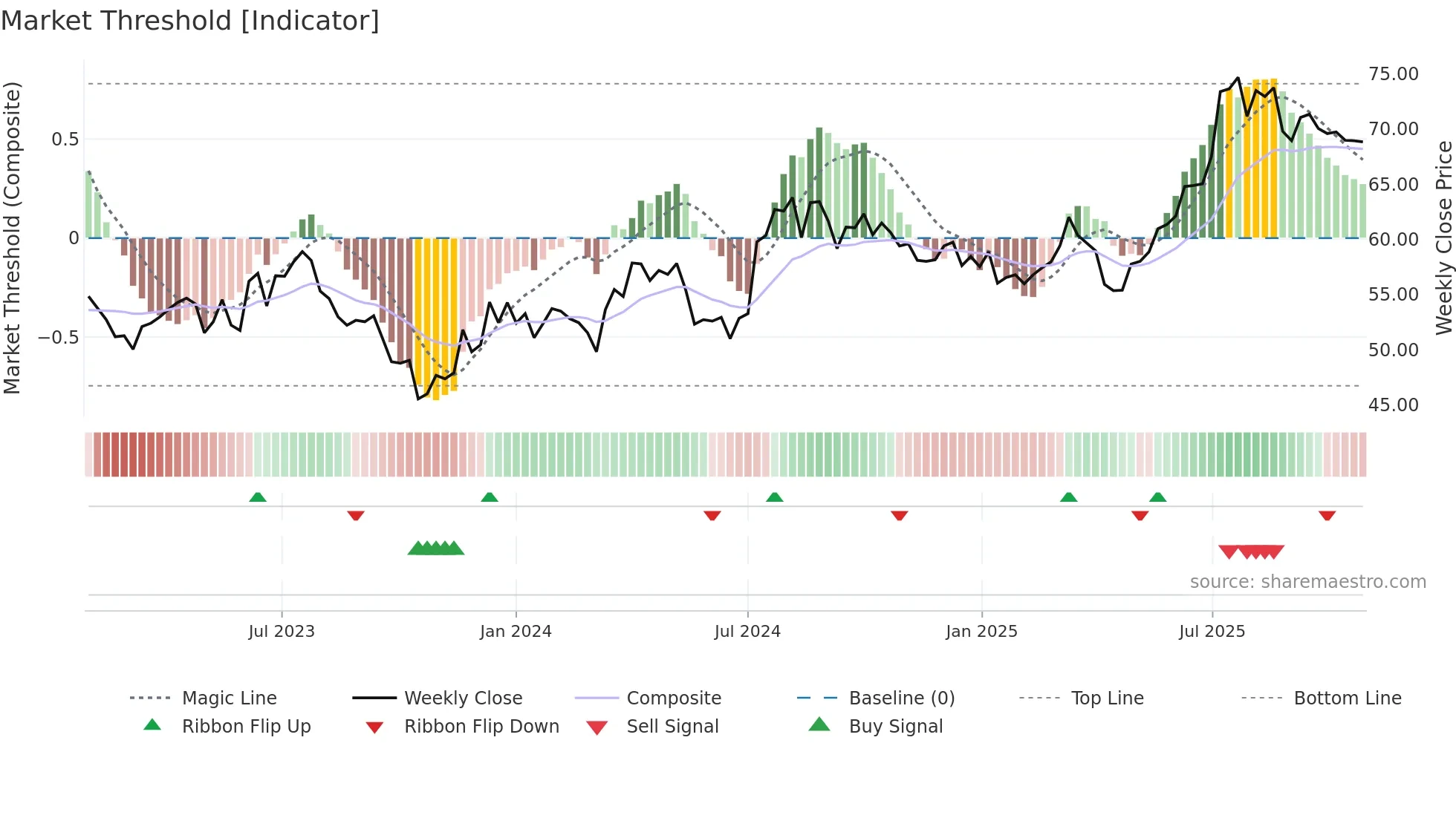2588 weekly Market Threshold chart