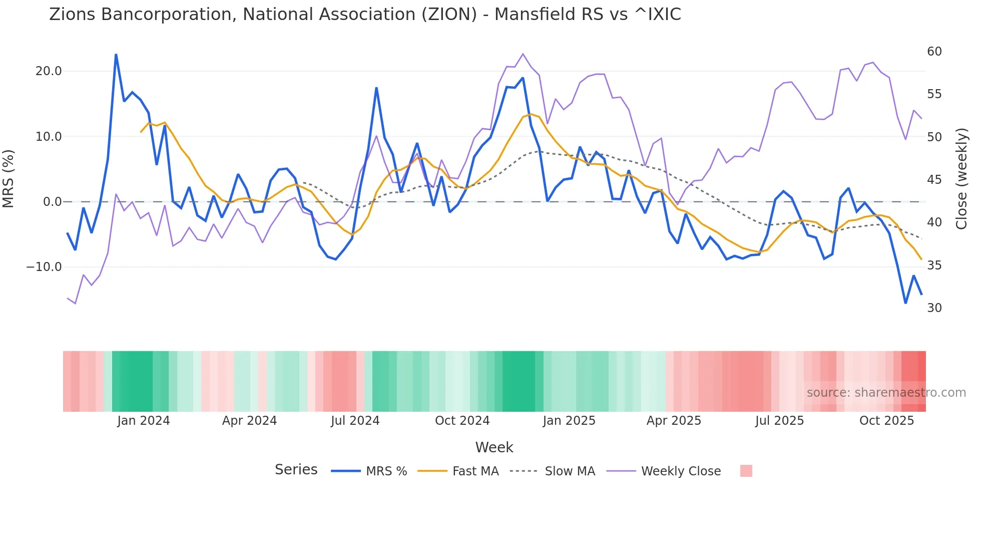 ZION Mansfield Relative Strength chart