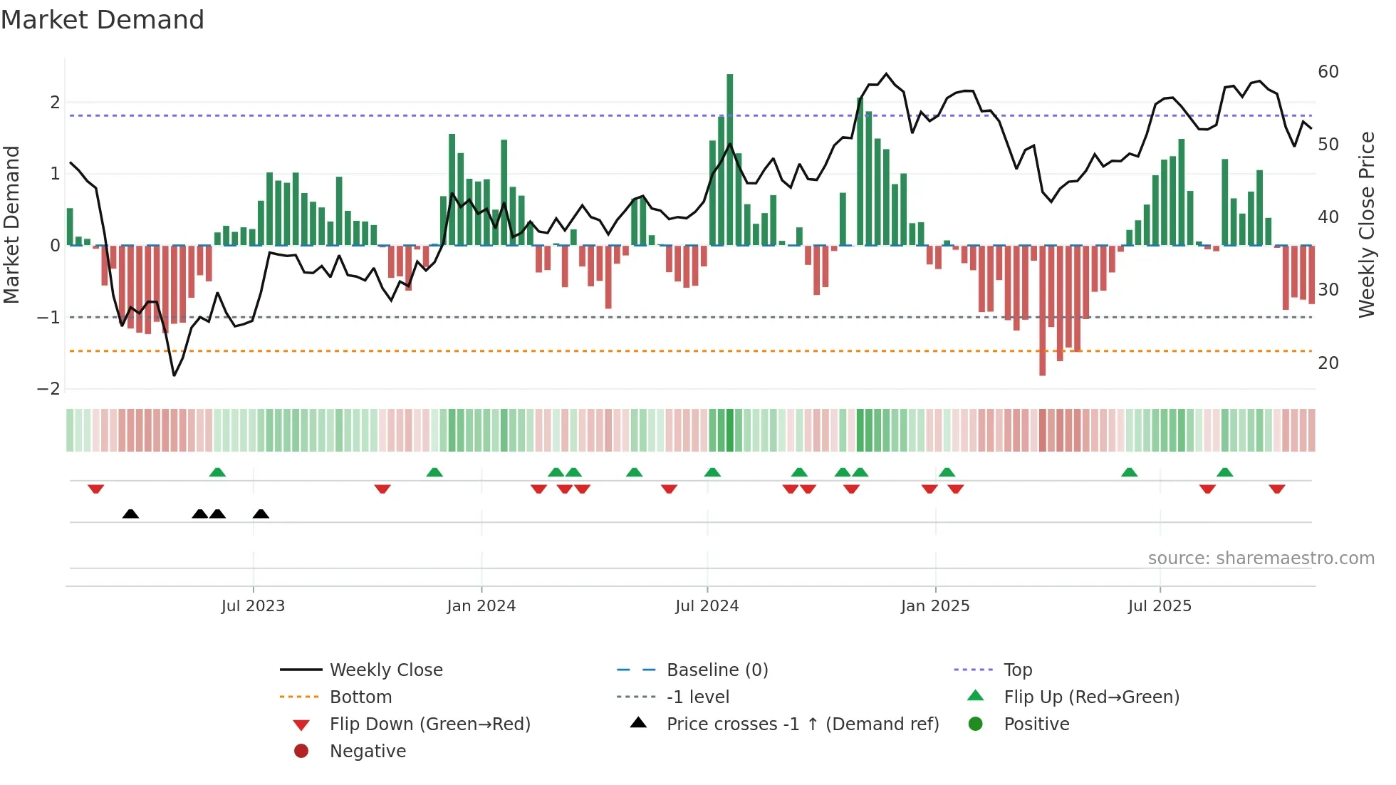 ZION weekly Market Demand chart