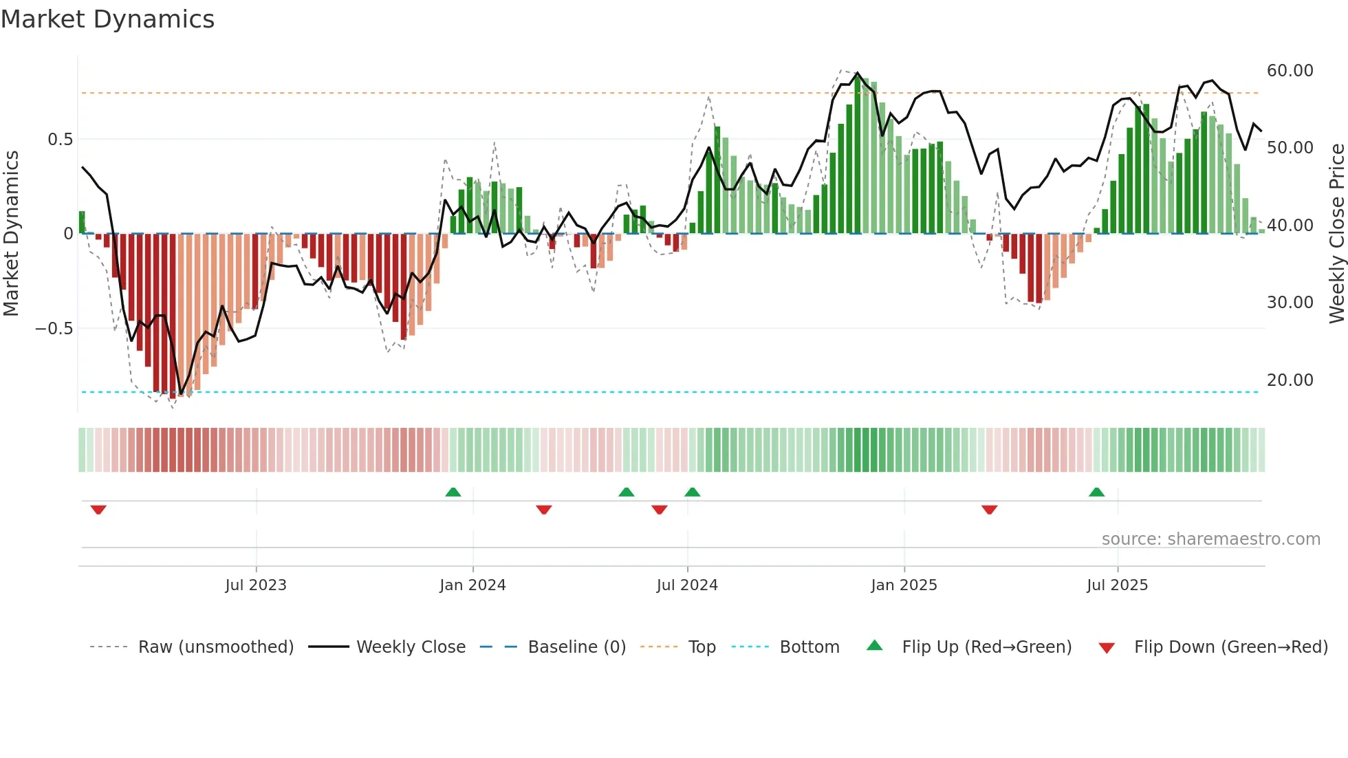 ZION weekly Market Dynamics chart