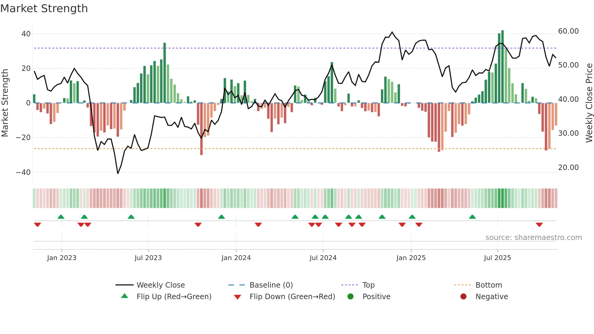 ZION weekly Market Strength chart