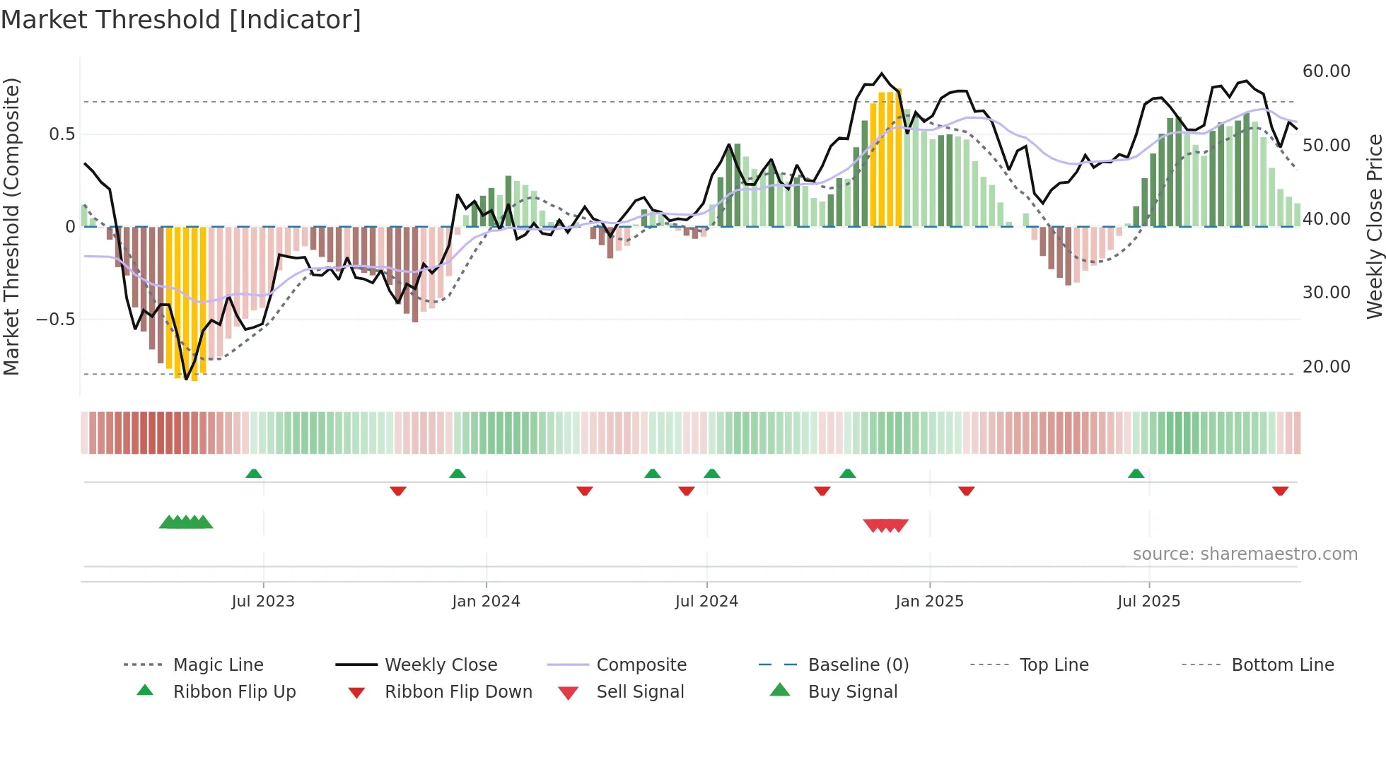 ZION weekly Market Threshold chart