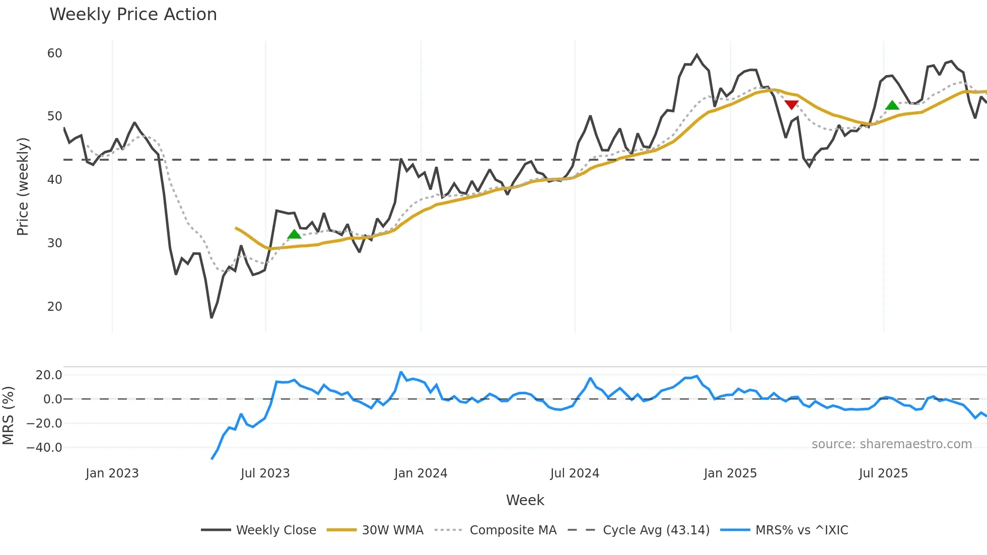 ZION weekly Price Action chart, closing 2025-10-31