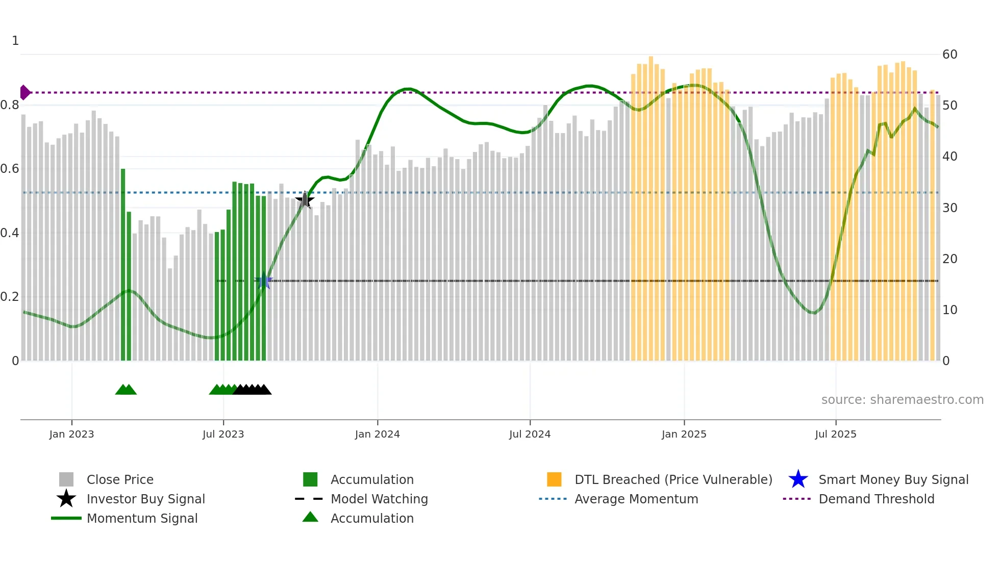 ZION weekly Smart Money chart
