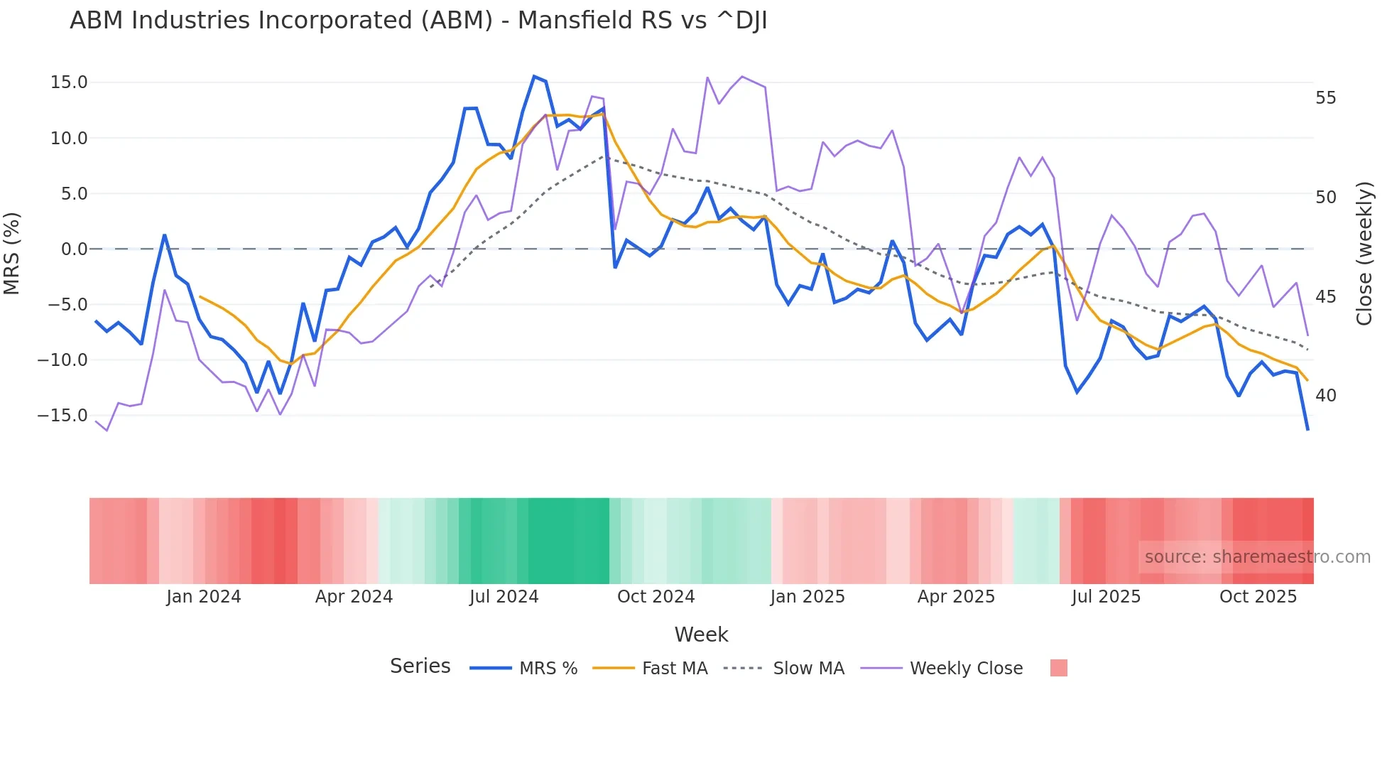 ABM Mansfield Relative Strength chart