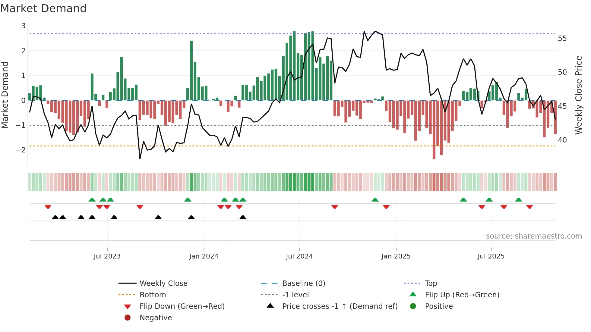 ABM weekly Market Demand chart