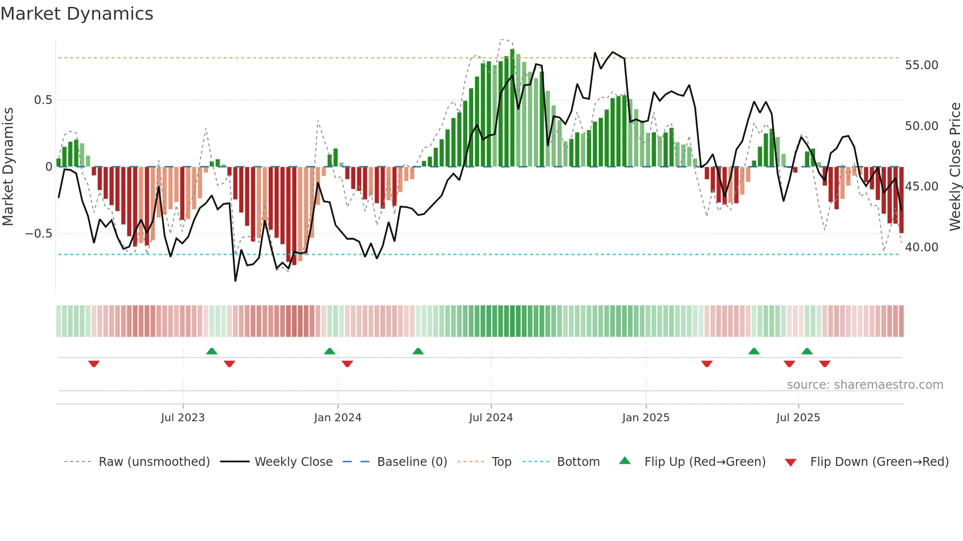 ABM weekly Market Dynamics chart