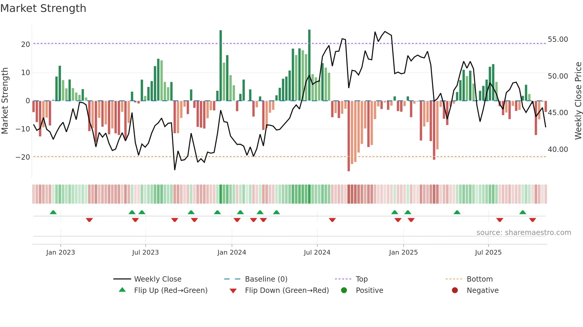 ABM weekly Market Strength chart