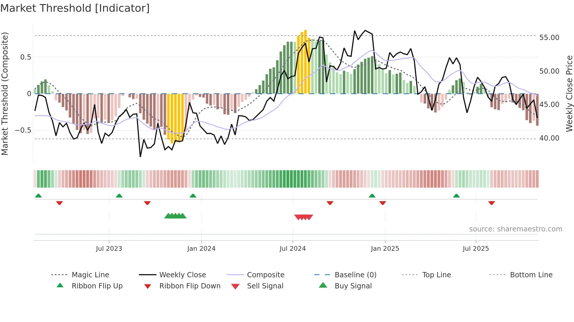 ABM weekly Market Threshold chart