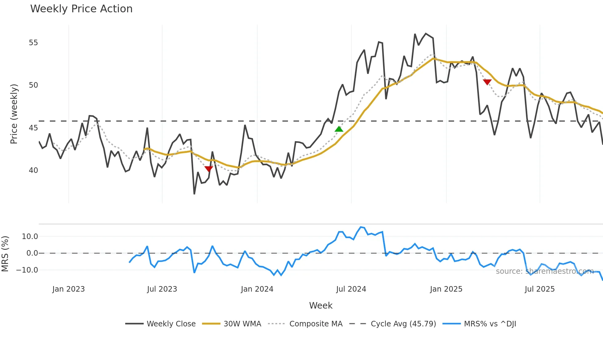ABM weekly Price Action chart, closing 2025-10-31