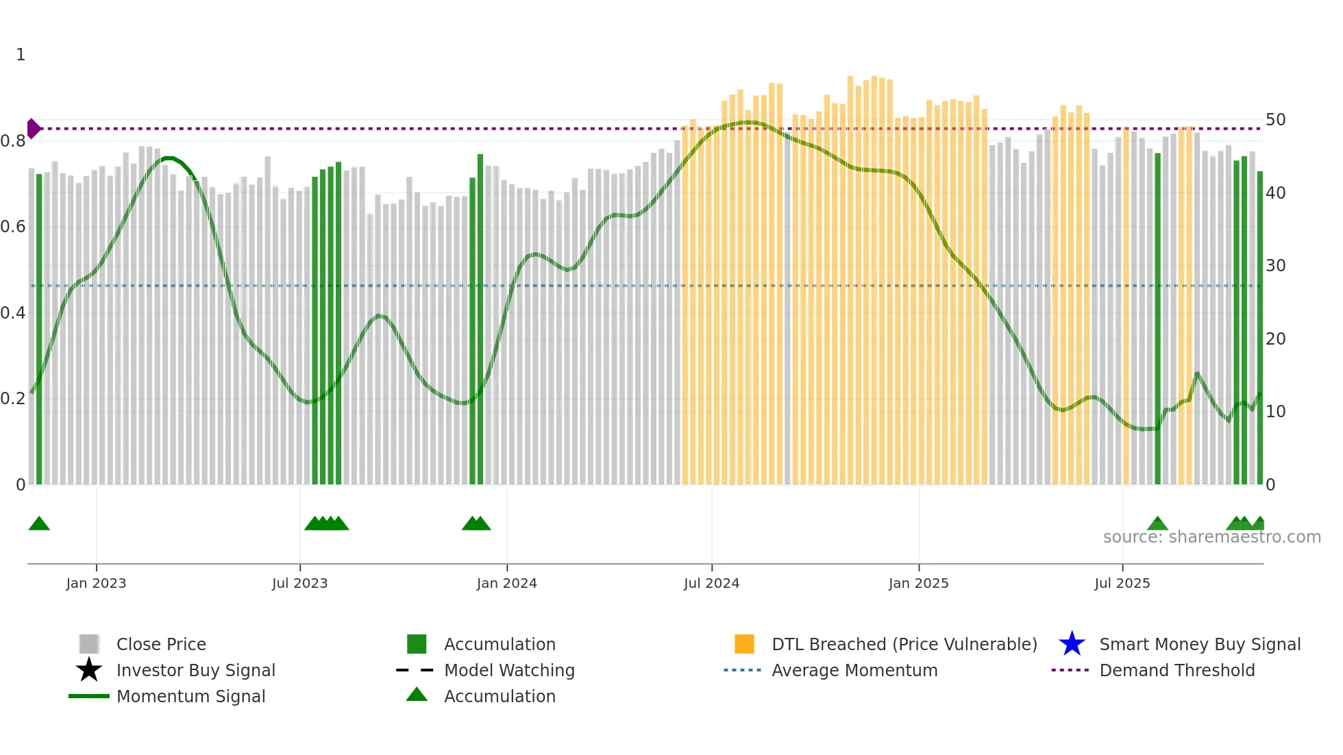 ABM weekly Smart Money chart