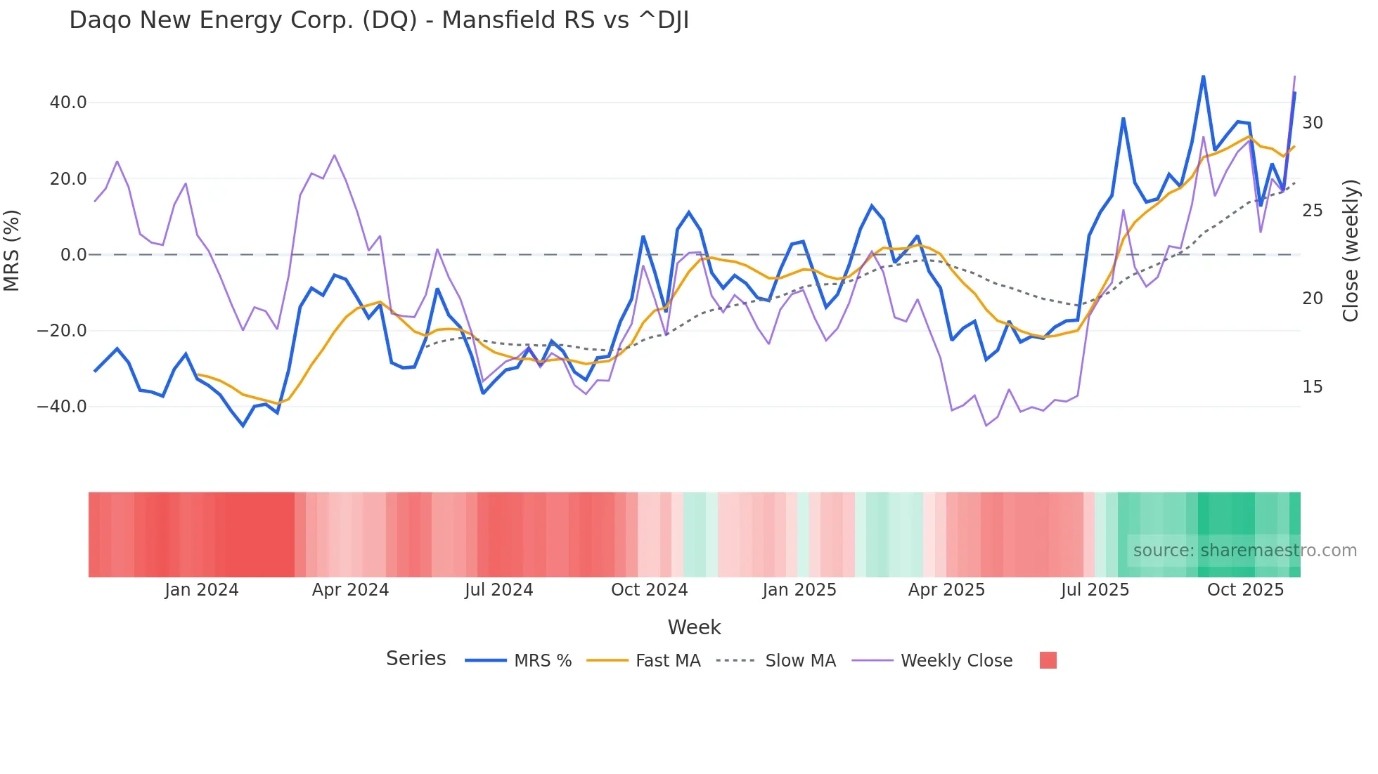 DQ Mansfield Relative Strength chart