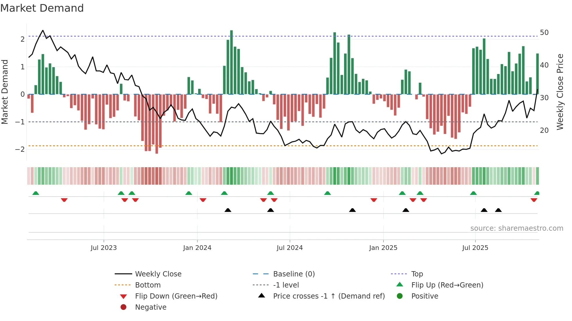 DQ weekly Market Demand chart