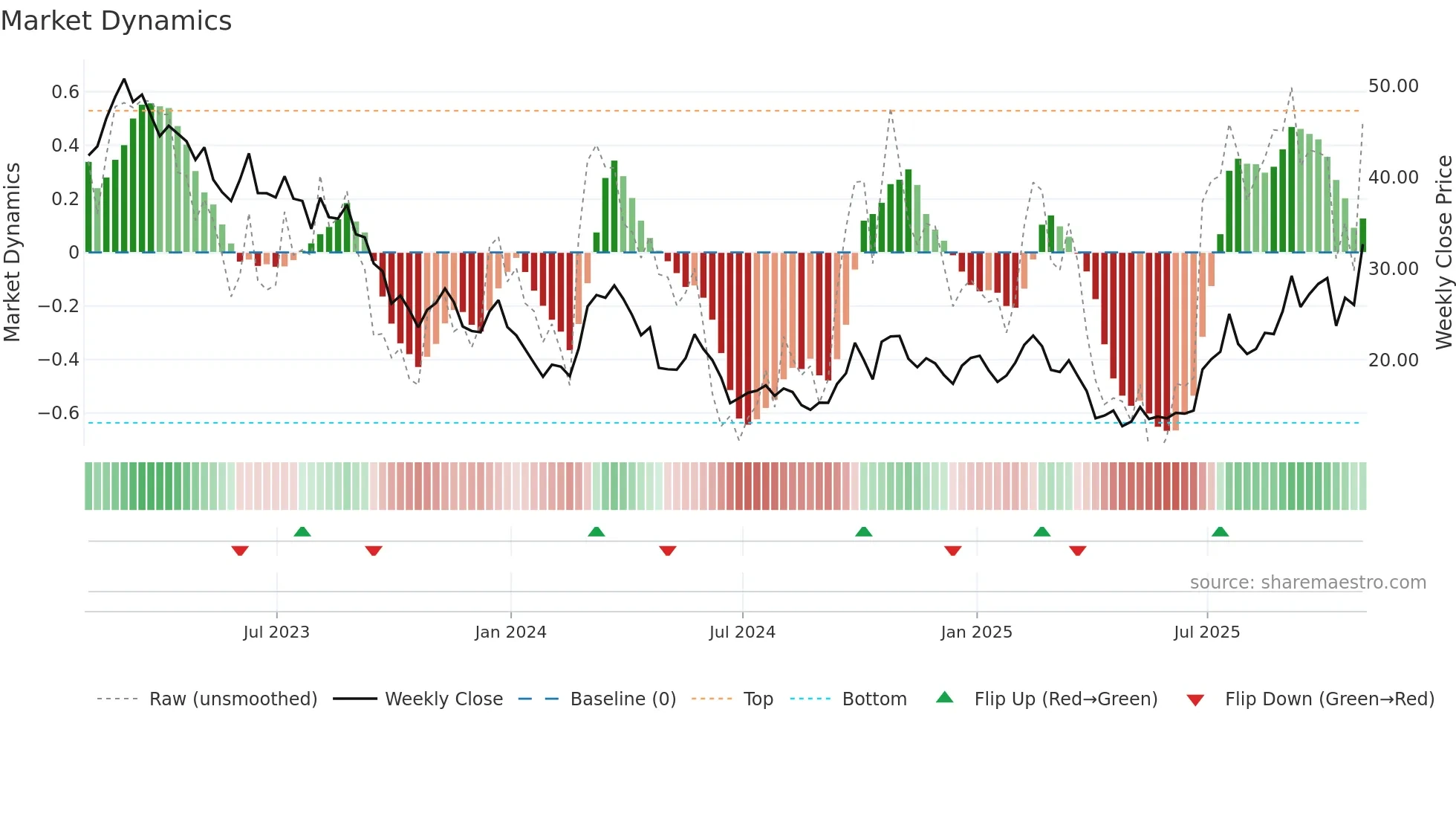 DQ weekly Market Dynamics chart