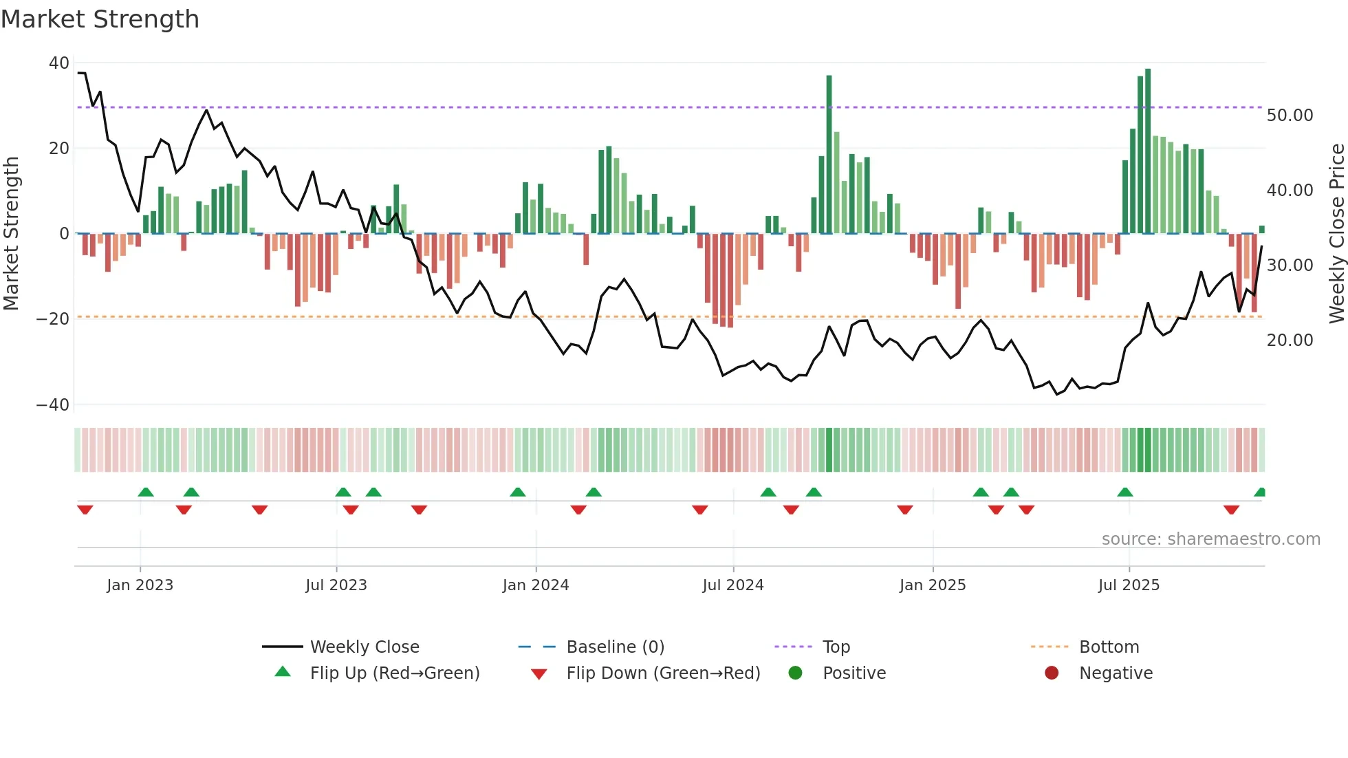 DQ weekly Market Strength chart