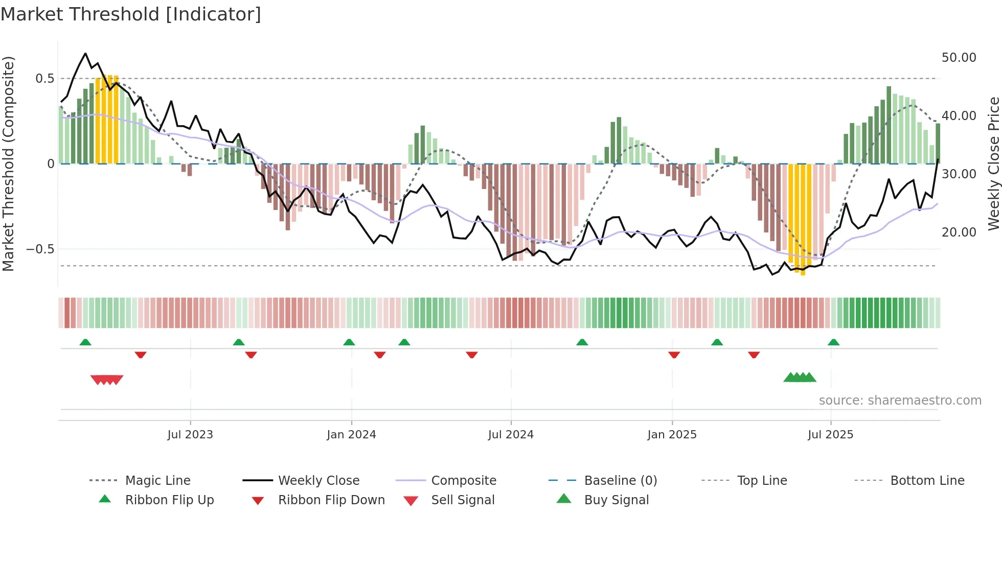 DQ weekly Market Threshold chart