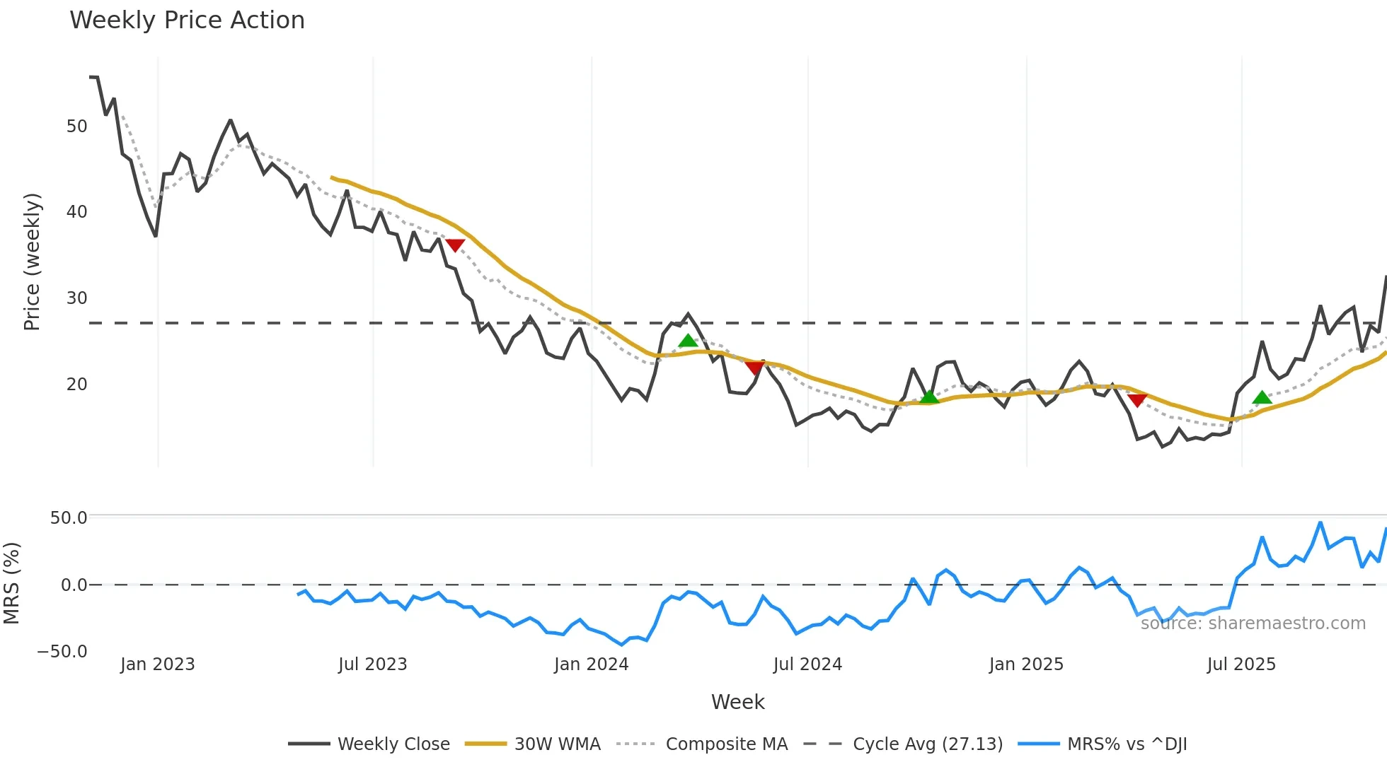 DQ weekly Price Action chart, closing 2025-10-31