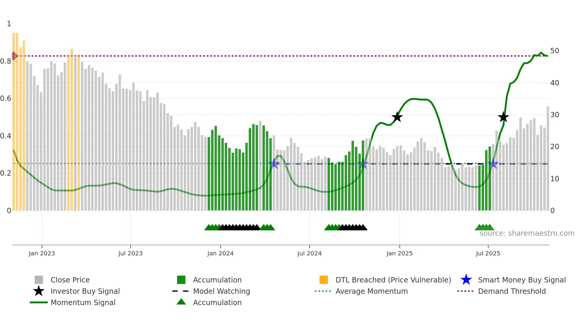 DQ weekly Smart Money chart