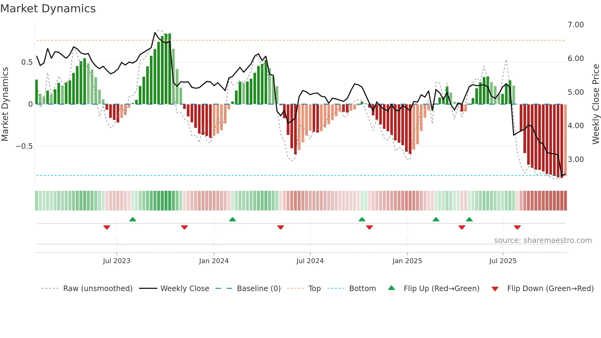 BAP weekly Market Dynamics chart