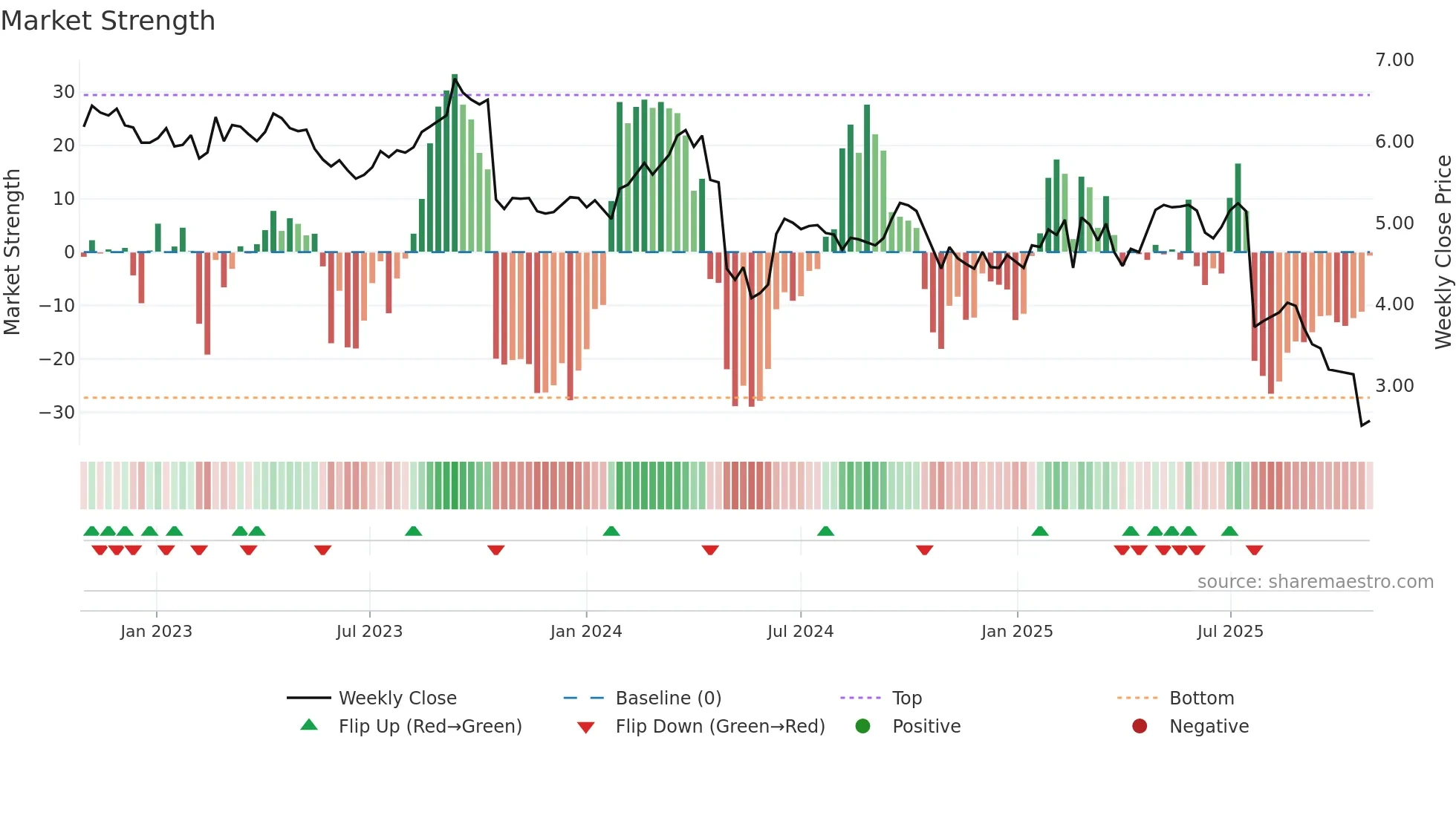 BAP weekly Market Strength chart