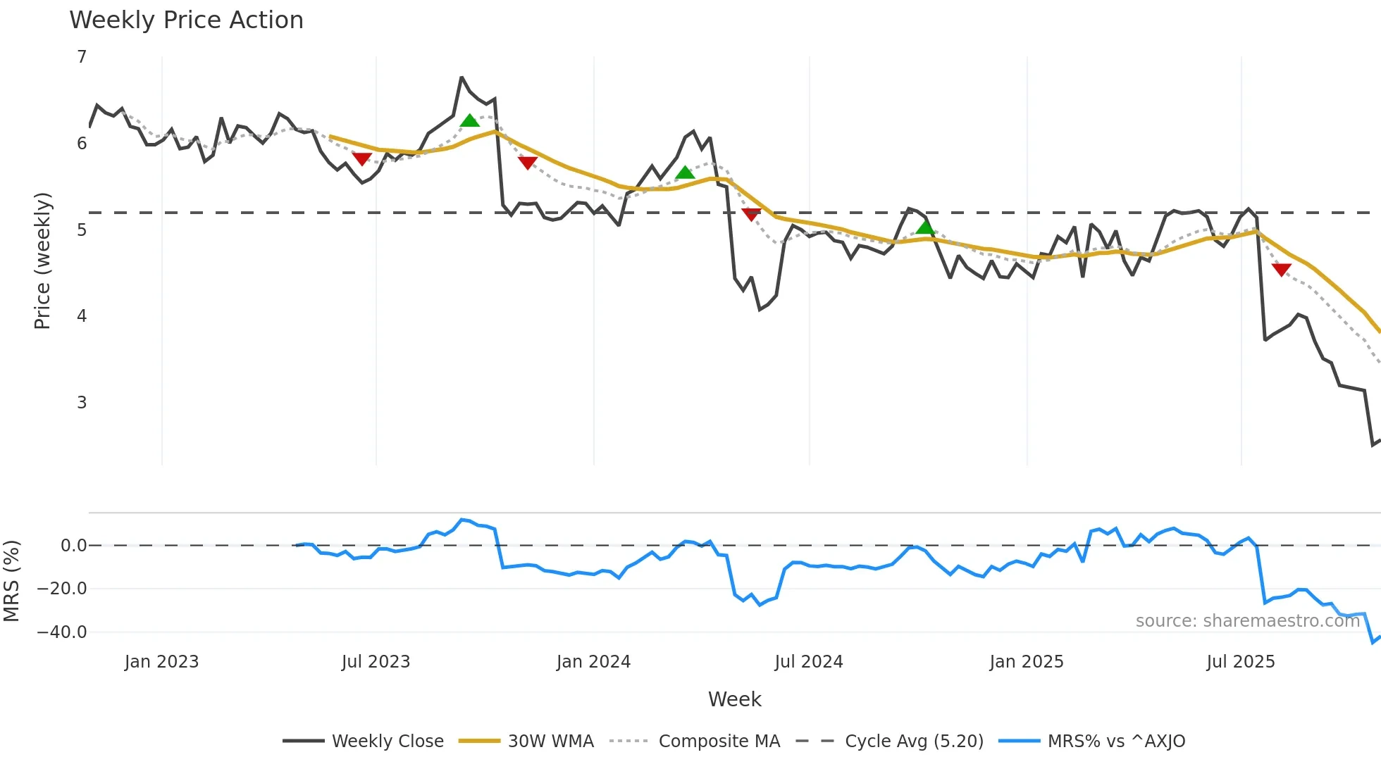 BAP weekly Price Action chart, closing 2025-10-27