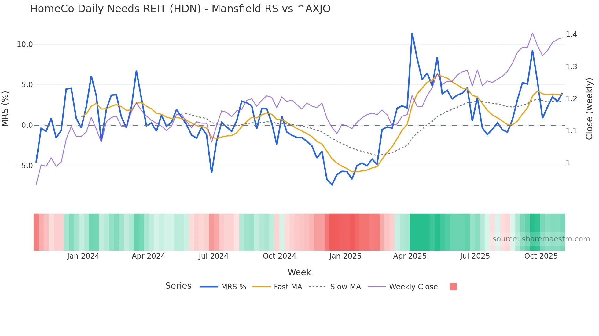HDN Mansfield Relative Strength chart