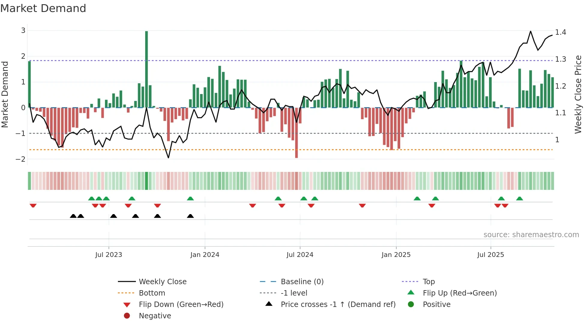 HDN weekly Market Demand chart