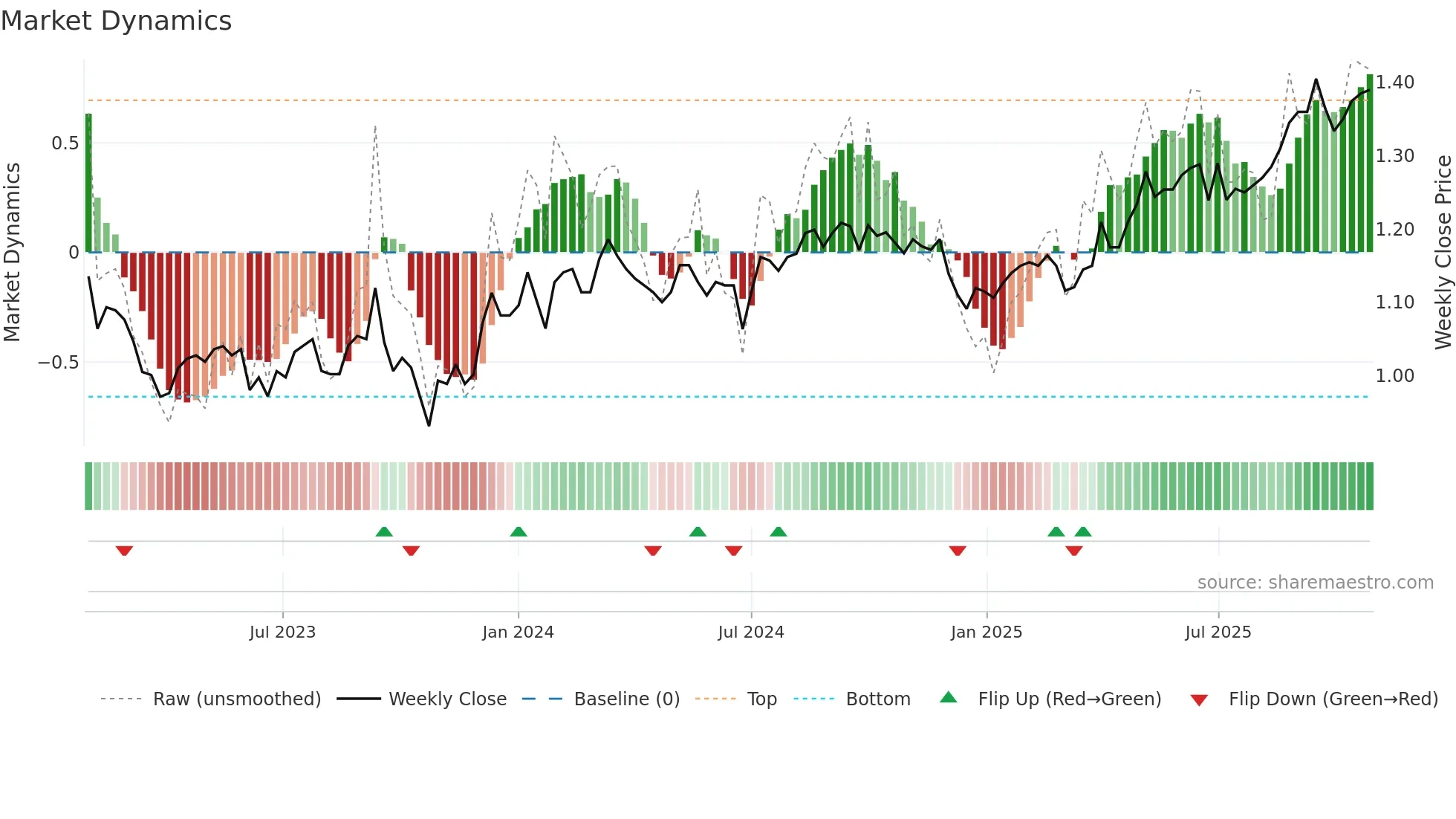 HDN weekly Market Dynamics chart
