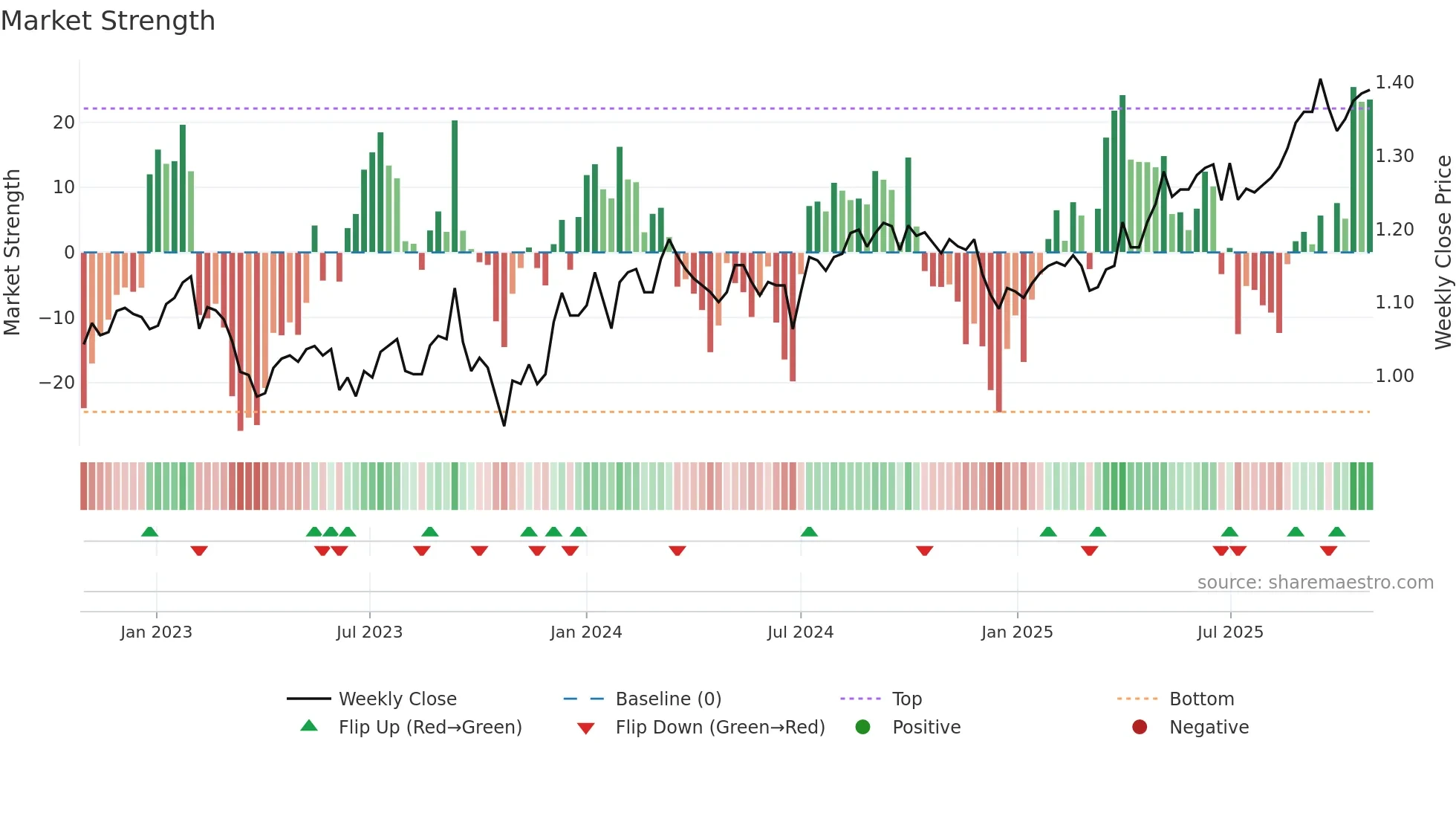 HDN weekly Market Strength chart