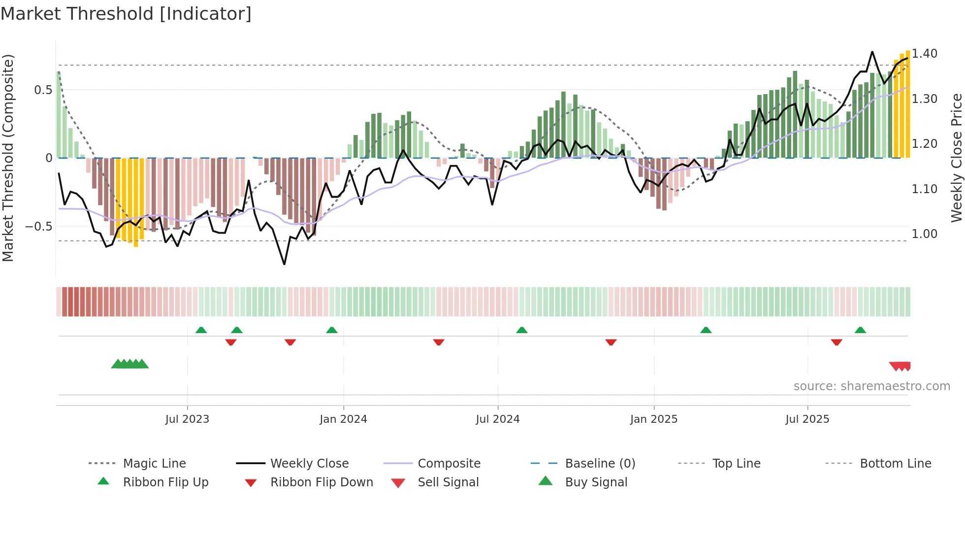 HDN weekly Market Threshold chart