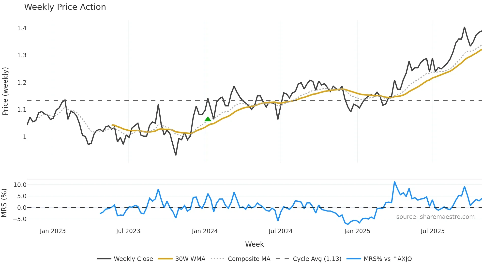 HDN weekly Price Action chart, closing 2025-10-27